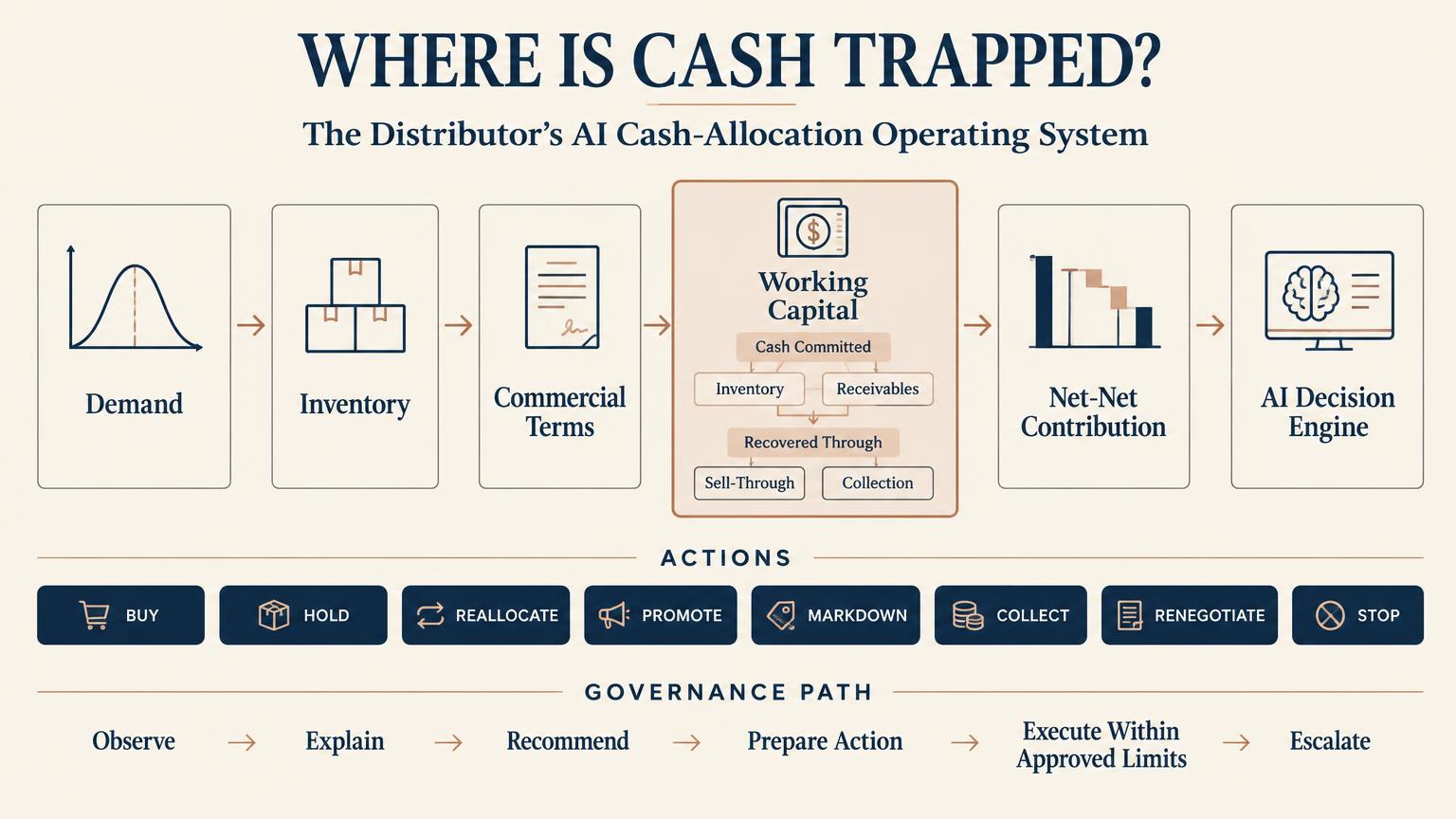 Where Is Cash Trapped? The Distributor’s AI Cash-Allocation Operating System