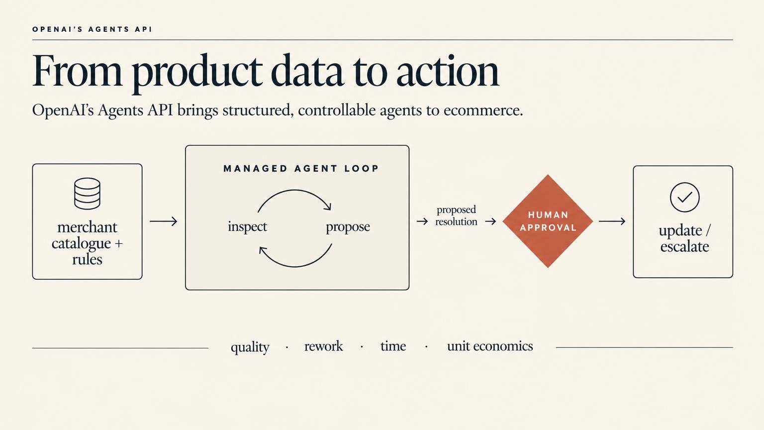 OpenAI’s Agent Harness Is Not an Ecommerce Strategy. Here Is How to Test One Useful Workflow.