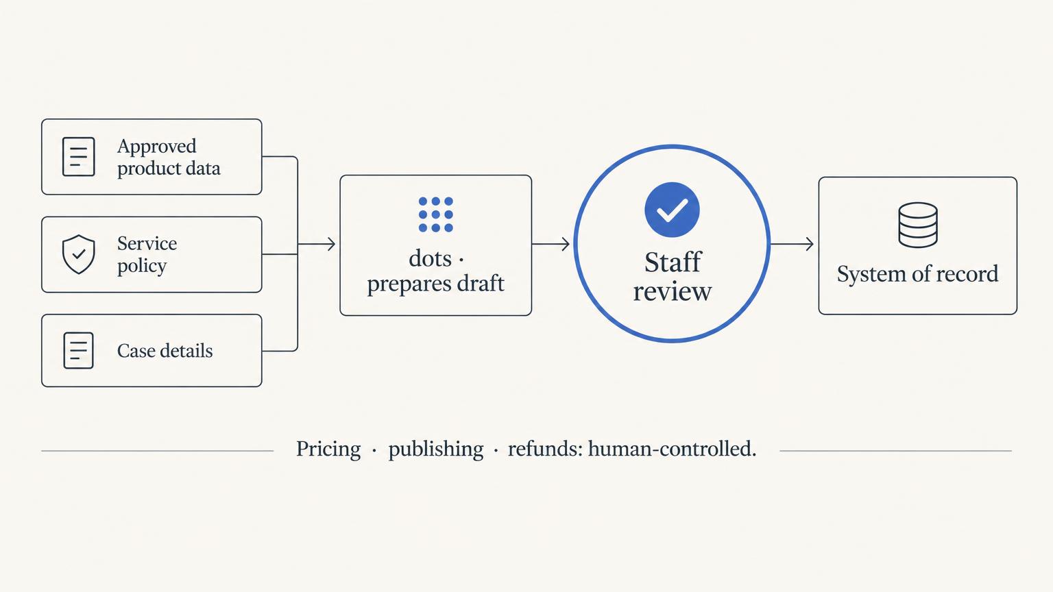 OpenAI dots Is Not Your New Storefront: An Ecommerce Operator’s Guide to a Controlled First Use Case